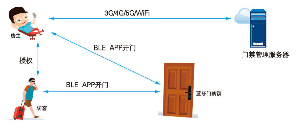 基于蓝牙技术的移动门禁