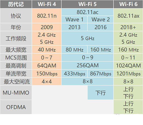 WiFi4，WiFi5，WiFi6对比