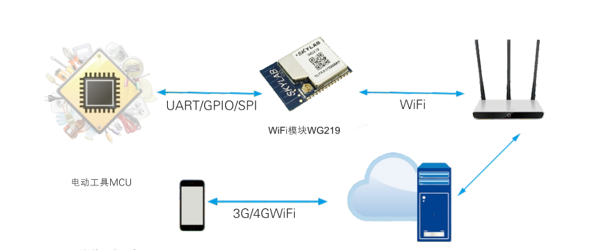 无线wifi控制模块，wifi蓝牙模块工作原理_给设备便捷的wifi解决方案