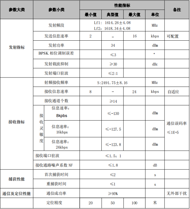 SKG8203B北斗三号区域短报文模块模组