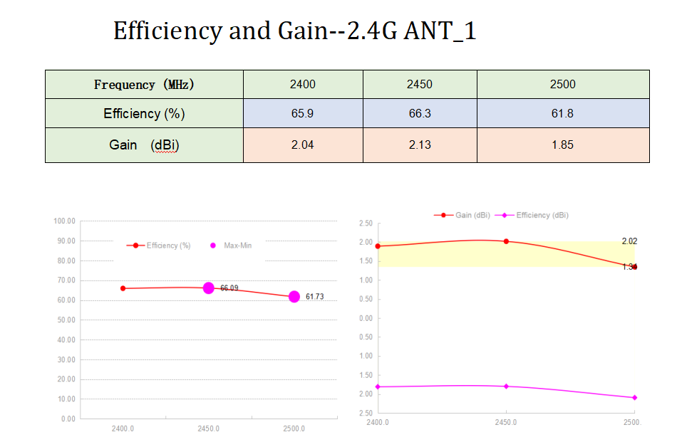 WiFi模块天线效率与收益图